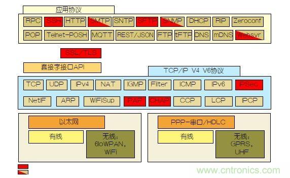 如何保護(hù)物聯(lián)網(wǎng)微控制器的實(shí)時(shí)操作系統(tǒng)安全？