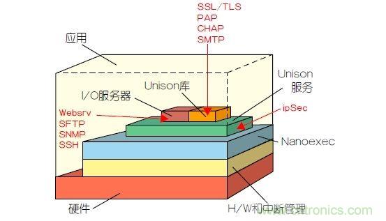 如何保護(hù)物聯(lián)網(wǎng)微控制器的實(shí)時(shí)操作系統(tǒng)安全？