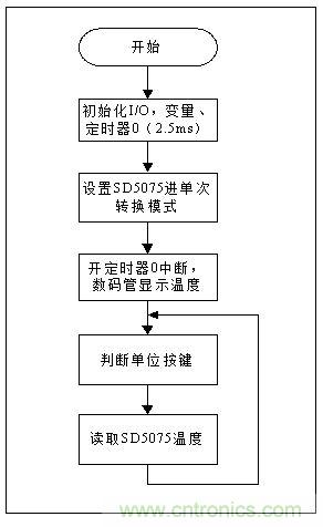 低成本、高精度的測溫方案詳解