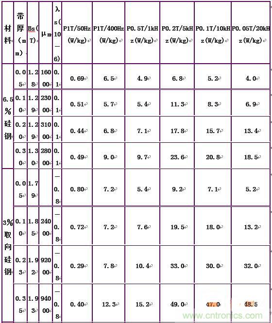 你真正了解電磁元件嗎？讓軟磁材料“拿主意”