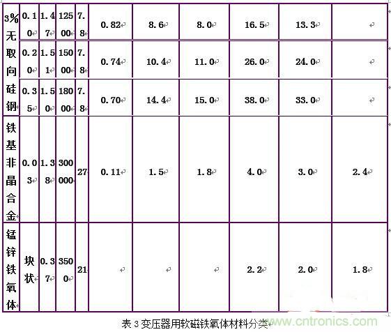 你真正了解電磁元件嗎？讓軟磁材料“拿主意”