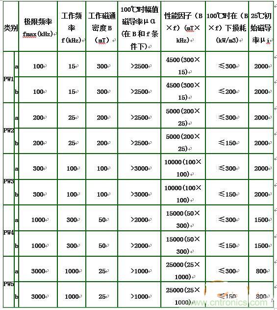 你真正了解電磁元件嗎？讓軟磁材料“拿主意”