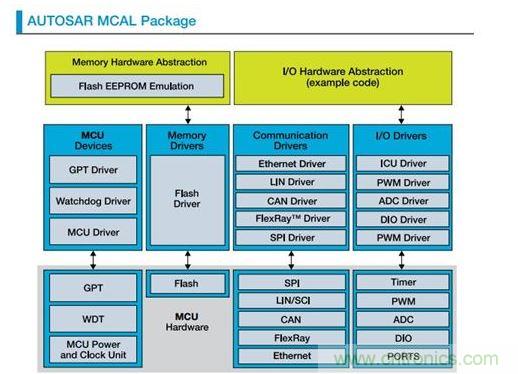 AUTOSAR MCAL包