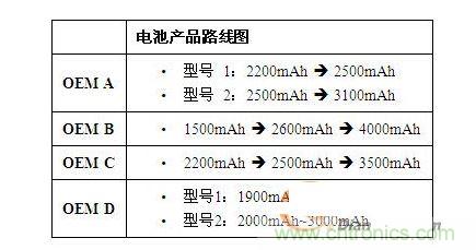 電池越來(lái)越大，容量越來(lái)越高