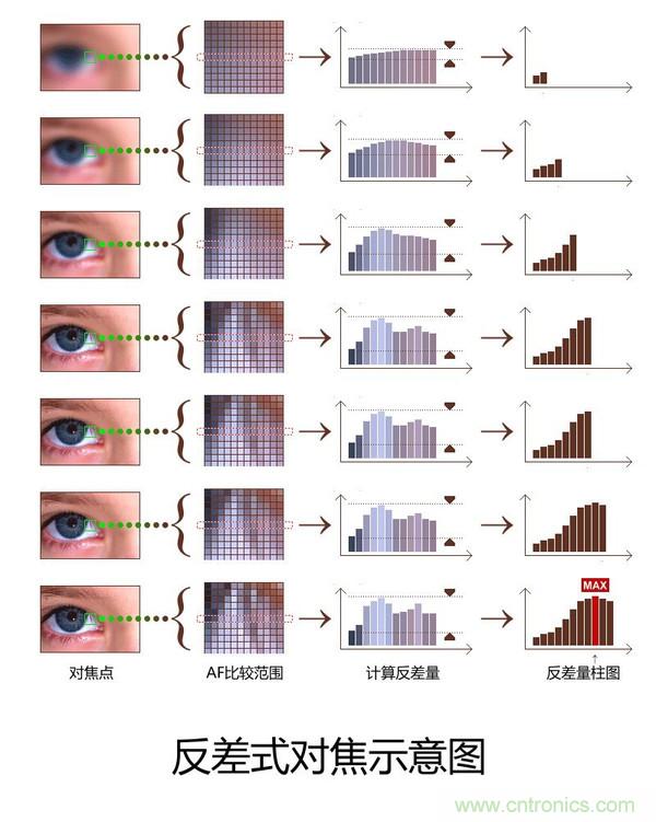 手機(jī)是怎么自動(dòng)對(duì)焦的？