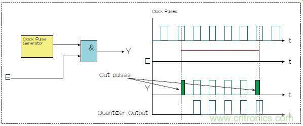 不會截短脈沖有選通脈沖串的電路，怎么做到的？