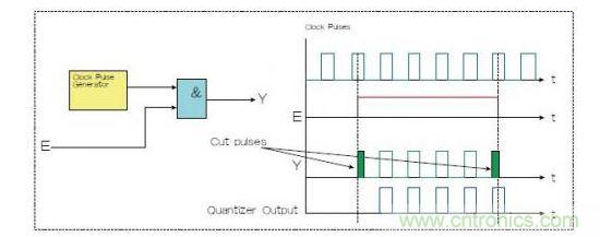兩種選通脈沖串的方法，一種是使用選通信號E和與門（Y輸出），一種是量化器（藍色）。