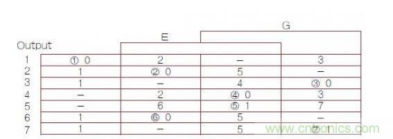 異步有限狀態(tài)機（FSM）轉(zhuǎn)換主表，其中1，2，3，4，5，6，7帶圈的數(shù)字是穩(wěn)定FSM狀態(tài)號（G是時鐘輸入）。