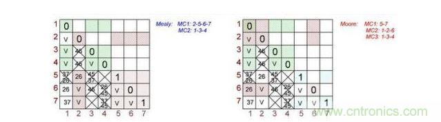 根據(jù)Mealy（左）和Moore（右）狀態(tài)機做出的最終表格對。