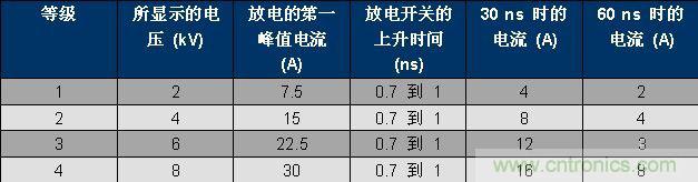 表 1、IEC 61000-4-2 波形參數(shù)。