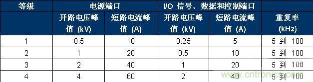 表 2、IEC 61000-4-4 嚴(yán)重性測試等級。