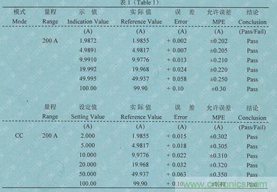 校準(zhǔn)電流傳感器，要考慮的東西不是一般的多！