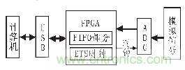 基于FPGA的等效時(shí)間采樣原理的實(shí)現(xiàn)