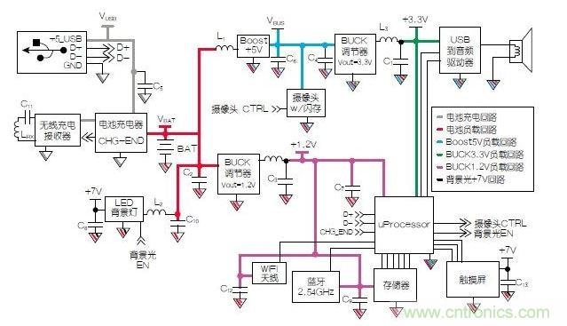 典型的移動(dòng)平板電腦示意圖模塊。