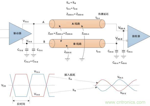 高速數(shù)據(jù)傳輸對(duì)差分對(duì)有哪些要求