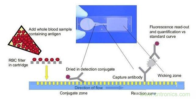 微流控芯片的原理