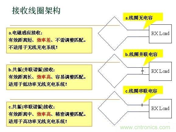 深度剖析無線充電系統(tǒng)設(shè)計(jì)