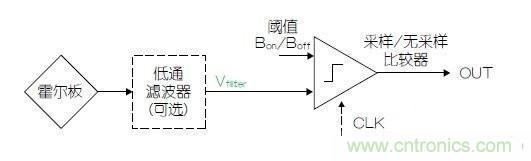 霍爾傳感器設(shè)計(jì)攻略