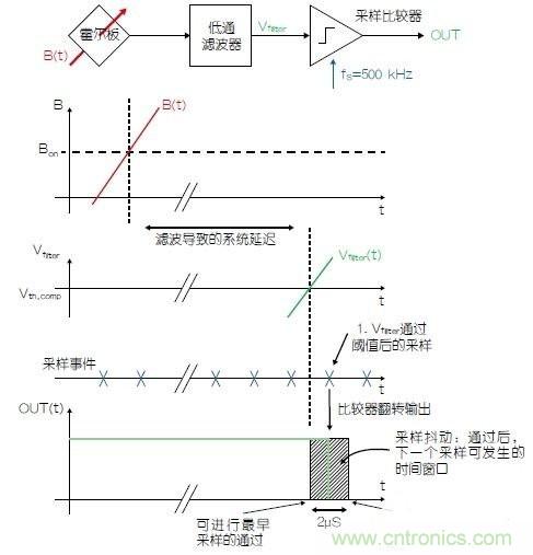 霍爾傳感器設(shè)計(jì)攻略