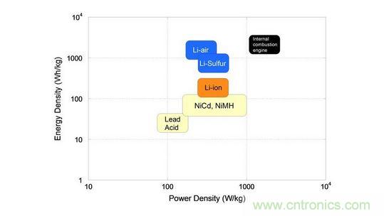 下一代電池能量密度和功率密度的對應(yīng)圖表
