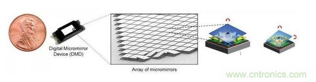 數(shù)字微鏡設(shè)備（DMD）微鏡陣列前像素新TRP