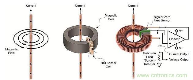 導(dǎo)體周圍磁場、線性開環(huán)霍爾效應(yīng)傳感器和閉環(huán)傳感器示意圖
