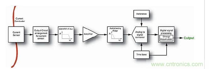 典型的現(xiàn)代電流測量系統(tǒng)中的信號鏈。