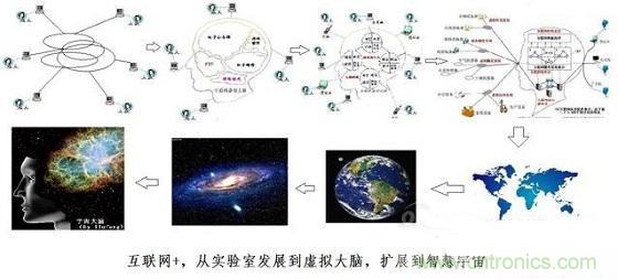 圖文解說互聯(lián)網(wǎng)、云計算、大數(shù)據(jù)