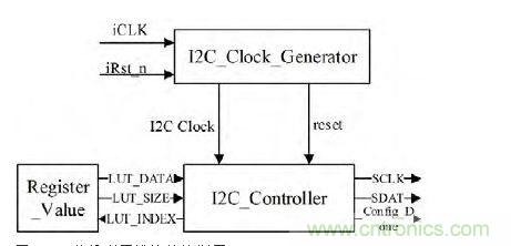  I2C 總線配置模塊結(jié)構(gòu)框圖