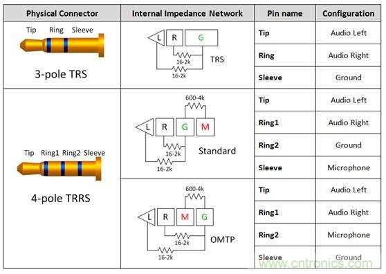 【導讀】現(xiàn)如今汽車電子越來越發(fā)達，越來越多的應(yīng)用出現(xiàn)在汽車輔助系統(tǒng)中。音頻插口開關(guān)就是這樣被挖掘出來。音頻插口開關(guān)被應(yīng)用在后座娛樂、可拆卸式導航裝置或汽車級平板電腦。大大方便了人們的出行和駕駛。 在當今的汽車電子應(yīng)用中，工程師們?nèi)谌肓嗽絹碓蕉嘤蓚€人電子產(chǎn)品所啟發(fā)的功能。于是，音頻插孔如今開始出現(xiàn)在汽車之中。它們可用于后座娛樂、可拆卸式導航裝置或汽車級平板電腦。當查看個性化內(nèi)容時，乘客往往喜歡使用自己的頭戴式耳機。這樣做不僅保護了他們的個人隱私，而且還能避免駕駛者在乘客查看內(nèi)容時分心他顧。 用于這些有線頭戴式耳機的音頻插孔是標準的 3.5 mm 連接器。過去，此類音頻插孔一直是具有一個尖端 (tip)、環(huán) (ring) 和套筒銷 (sleeve pin) 的三芯插孔。隨著該行業(yè)的發(fā)展，更多的高級音頻娛樂環(huán)境系統(tǒng)逐步實現(xiàn)了需要一個傳聲器輸入的按鍵和話音命令功能。這樣一來，系統(tǒng)就必需支持具有一個尖端、兩個環(huán)和套筒銷的四芯插孔。然而，支持傳聲器給系統(tǒng)設(shè)計人員帶來了一個不同的問題，因為市面上有兩種四極插孔，它們具有不同的傳聲器和接地位置。 當采用目前市售的解決方案時，設(shè)計人員通常必需以硬連線的方式把地連接至連接器的插腳之一，從而致使無法支持其他的頭戴式耳機配置。這就給系統(tǒng)的潛在終端用戶留下了不兼容的頭戴式耳機和一種不愉快的認識，就是他們將無法聆聽其自有的音頻內(nèi)容。 車載頭戴式耳機期望擁有的另一種功能是帶按鈕的小鍵盤，其將兼容所有的頭戴式耳機。它們將具備常見的選項，如提高音量、調(diào)低音量和一個靜音鍵。典型的頭戴式耳機將具有一個與按鍵相關(guān)聯(lián)的電阻網(wǎng)絡(luò)。當用戶撳按某個鍵時，將在編解碼器的 MICBIAS 輸出和系統(tǒng)地之間形成一個分壓器網(wǎng)絡(luò)。這在 SLEEVE/RING2 插腳上將是一個可測量的電壓。目前，指望支持這些按鍵的系統(tǒng)設(shè)計人員有兩種選項：找一款具有適當?shù)臋z測方法和按鍵“存儲桶”的編解碼器，或者使用一個具有用于電阻分壓器和電壓網(wǎng)絡(luò)的所有相關(guān)手工計算功能的合適外部 ADC。 高性能音頻插孔開關(guān)可幫助解決這些問題，采取的方法是自動檢測音頻頭戴式耳機的任何配置，并把接地和傳聲器線路排布至適當?shù)牟迥_。通過觀察由頭戴式耳機的揚聲器和麥克風（或者沒有麥克風）形成的電阻網(wǎng)絡(luò)，開關(guān)系列就能確定接地線和傳聲器的布設(shè)位置。一旦確定了位置，從編解碼器引出的傳聲器連接線將自動排布至適當?shù)牟迥_，從而使得系統(tǒng)能夠支持市面上每一種頭戴式耳機。