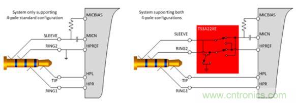 【導讀】現(xiàn)如今汽車電子越來越發(fā)達，越來越多的應(yīng)用出現(xiàn)在汽車輔助系統(tǒng)中。音頻插口開關(guān)就是這樣被挖掘出來。音頻插口開關(guān)被應(yīng)用在后座娛樂、可拆卸式導航裝置或汽車級平板電腦。大大方便了人們的出行和駕駛。 在當今的汽車電子應(yīng)用中，工程師們?nèi)谌肓嗽絹碓蕉嘤蓚€人電子產(chǎn)品所啟發(fā)的功能。于是，音頻插孔如今開始出現(xiàn)在汽車之中。它們可用于后座娛樂、可拆卸式導航裝置或汽車級平板電腦。當查看個性化內(nèi)容時，乘客往往喜歡使用自己的頭戴式耳機。這樣做不僅保護了他們的個人隱私，而且還能避免駕駛者在乘客查看內(nèi)容時分心他顧。 用于這些有線頭戴式耳機的音頻插孔是標準的 3.5 mm 連接器。過去，此類音頻插孔一直是具有一個尖端 (tip)、環(huán) (ring) 和套筒銷 (sleeve pin) 的三芯插孔。隨著該行業(yè)的發(fā)展，更多的高級音頻娛樂環(huán)境系統(tǒng)逐步實現(xiàn)了需要一個傳聲器輸入的按鍵和話音命令功能。這樣一來，系統(tǒng)就必需支持具有一個尖端、兩個環(huán)和套筒銷的四芯插孔。然而，支持傳聲器給系統(tǒng)設(shè)計人員帶來了一個不同的問題，因為市面上有兩種四極插孔，它們具有不同的傳聲器和接地位置。 當采用目前市售的解決方案時，設(shè)計人員通常必需以硬連線的方式把地連接至連接器的插腳之一，從而致使無法支持其他的頭戴式耳機配置。這就給系統(tǒng)的潛在終端用戶留下了不兼容的頭戴式耳機和一種不愉快的認識，就是他們將無法聆聽其自有的音頻內(nèi)容。 車載頭戴式耳機期望擁有的另一種功能是帶按鈕的小鍵盤，其將兼容所有的頭戴式耳機。它們將具備常見的選項，如提高音量、調(diào)低音量和一個靜音鍵。典型的頭戴式耳機將具有一個與按鍵相關(guān)聯(lián)的電阻網(wǎng)絡(luò)。當用戶撳按某個鍵時，將在編解碼器的 MICBIAS 輸出和系統(tǒng)地之間形成一個分壓器網(wǎng)絡(luò)。這在 SLEEVE/RING2 插腳上將是一個可測量的電壓。目前，指望支持這些按鍵的系統(tǒng)設(shè)計人員有兩種選項：找一款具有適當?shù)臋z測方法和按鍵“存儲桶”的編解碼器，或者使用一個具有用于電阻分壓器和電壓網(wǎng)絡(luò)的所有相關(guān)手工計算功能的合適外部 ADC。 高性能音頻插孔開關(guān)可幫助解決這些問題，采取的方法是自動檢測音頻頭戴式耳機的任何配置，并把接地和傳聲器線路排布至適當?shù)牟迥_。通過觀察由頭戴式耳機的揚聲器和麥克風（或者沒有麥克風）形成的電阻網(wǎng)絡(luò)，開關(guān)系列就能確定接地線和傳聲器的布設(shè)位置。一旦確定了位置，從編解碼器引出的傳聲器連接線將自動排布至適當?shù)牟迥_，從而使得系統(tǒng)能夠支持市面上每一種頭戴式耳機。