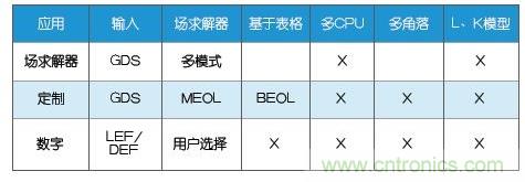 新的寄生電路提取挑戰(zhàn)，看先進納米IC如何滿足新要求？