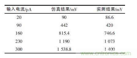 仿真結(jié)果和實(shí)際測試結(jié)果比較