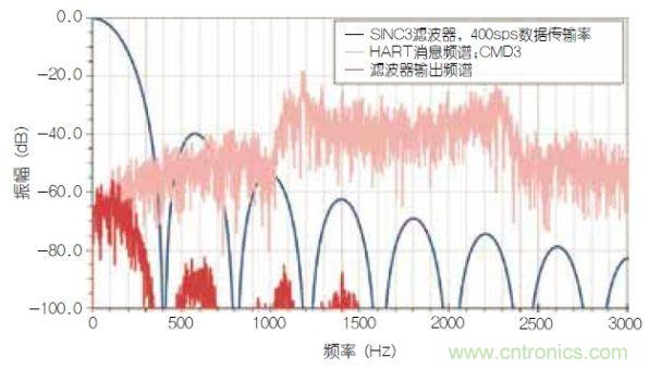 經(jīng)典電路：利用HART兼容性簡化模擬電流環(huán)路