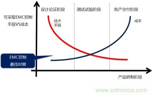 EMC設計技術(shù)的可行性預測分析