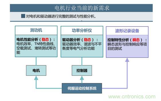 2、 如何考量電機(jī)對(duì)頻繁啟動(dòng)、制動(dòng)的適應(yīng)能力