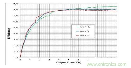 顯示的是使用一個無線電源發(fā)射器 （bq500215） 與一個無線電源接收器 （bq51025） 、評估板 （EVM） 和適當(dāng)組件選擇組合配置的10W無線電力傳輸?shù)目傮w系統(tǒng)效率。