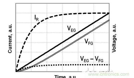 FG電壓和EG電壓、EG-FG電壓差以及流經(jīng)電阻R的電流的時序圖，對應于公式（2）-（4）