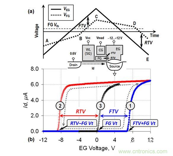 （a） VEG線性斜坡期間的EG電壓和FG電壓圖；（b） VEG正向變化（曲線1）和反向變化（曲線2）期間測量的單元電流。曲線3顯示了在直接接觸FG的單元上測量的Id-VFG參考特性（來自［3］）。在A-B和C-D區(qū)域中，EG-FG電壓差小