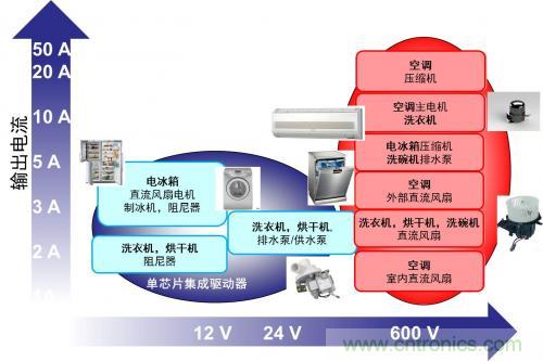 想要更節(jié)能的白家電？安森美設(shè)計來助你