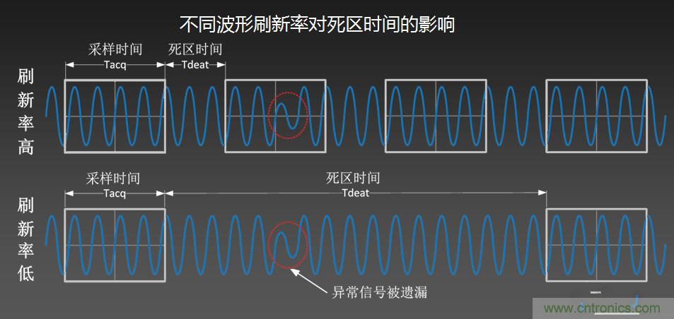 示波器抓不到低概率異常信號(hào)怪誰(shuí)？