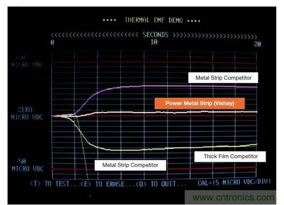 Vishay 50毫歐WSL2512供電條狀電阻和其競(jìng)爭(zhēng)對(duì)手技術(shù)的熱EMF特征進(jìn)行比較。