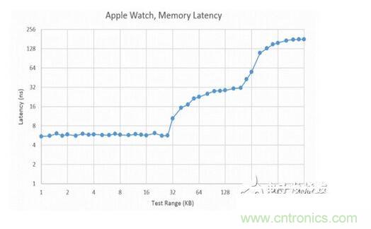  CPU 的分級存儲(chǔ)器體系