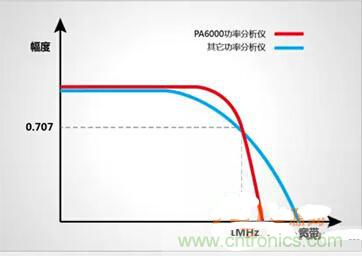 一晚上只耗一度電的說法是真是假？