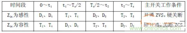 諧振型DC-DC變換器實(shí)現(xiàn)ZVS、ZCS 條件，要達(dá)到什么條件？