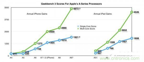 相比A8，iPhone 6s/Plus的蘋果A9芯片為你帶來意外驚喜！