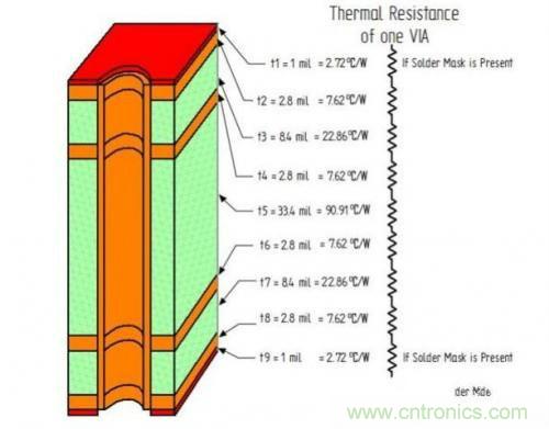 PCB設(shè)計(jì)徹底解決電源散熱問(wèn)題的契機(jī)在哪？