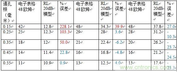 PCB設(shè)計：使用同軸連接器怎么發(fā)射PCB信號？