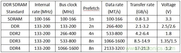 DDR1DDR2DDR3DDR4SDAM內(nèi)存各有千秋，哪里不同？