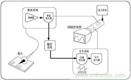 數(shù)學(xué)示波器與模擬示波器之間有何不同？